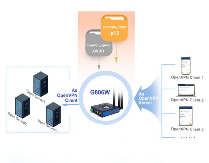 PUSR USR-G806W-E 4g روتر صنعتی OpenVPN اروپا 2.4G وای فای پیشرفته 2 * 2 MIMO، تا 300Mbps با اسلات سیم کارت 3