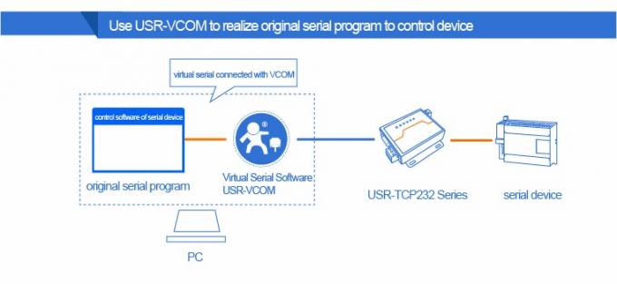 PUSR USR- N510 Industrial Modbus Gateway سریال RS232 RS485 RS422 به تبدیل اترنت با فرمان AT عملکرد دستگاه IoT 5