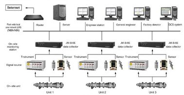 قیمت خوب Vibration Monitoring and Fault Analysis System  JM-B-6E On-lineVibration Monitoring and Fault Analysis System آنلاین